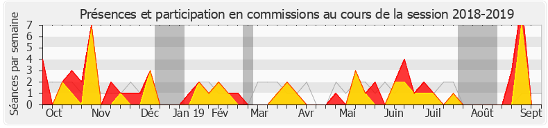 Participation commissions-20182019 de Philippe Gosselin