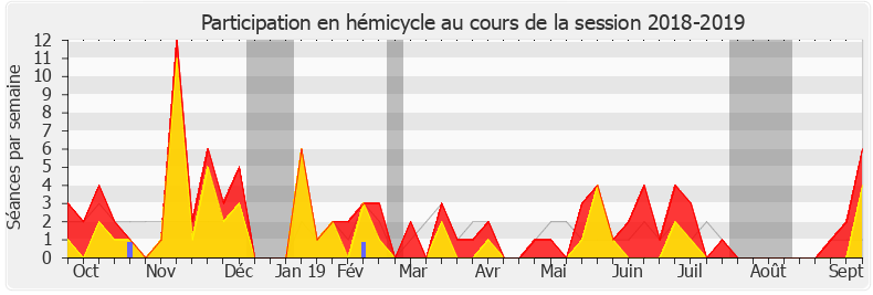 Participation hemicycle-20182019 de Philippe Gosselin