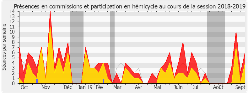 Participation globale-20182019 de Philippe Gosselin