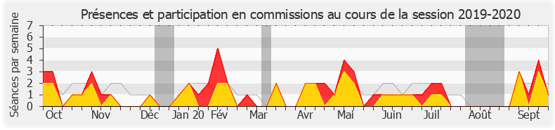 Participation commissions-20192020 de Philippe Gosselin