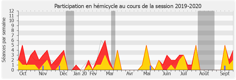 Participation hemicycle-20192020 de Philippe Gosselin