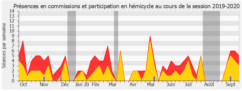 Participation globale-20192020 de Philippe Gosselin