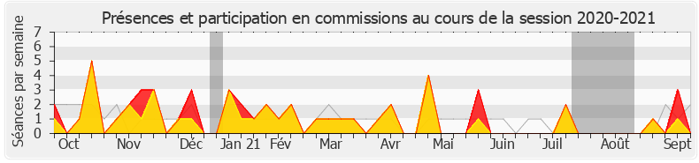 Participation commissions-20202021 de Philippe Gosselin