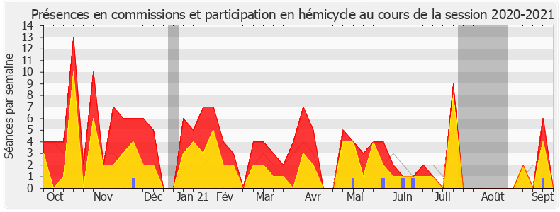 Participation globale-20202021 de Philippe Gosselin