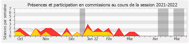 Participation commissions-20212022 de Philippe Gosselin