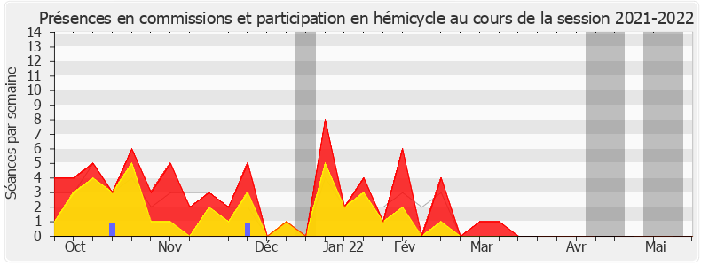 Participation globale-20212022 de Philippe Gosselin