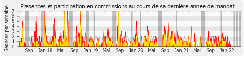 Participation commissions-legislature de Philippe Gosselin