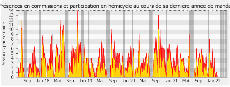 Participation globale-legislature de Philippe Gosselin