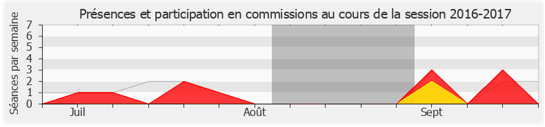 Participation commissions-20162017 de Philippe Huppé