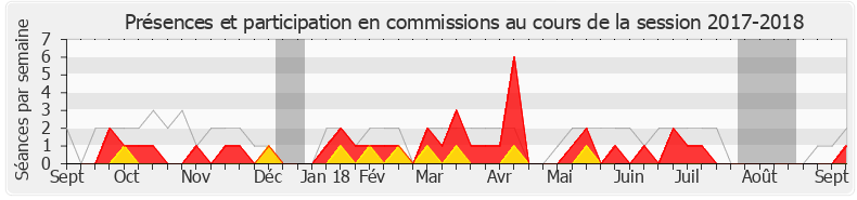 Participation commissions-20172018 de Philippe Huppé