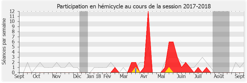 Participation hemicycle-20172018 de Philippe Huppé