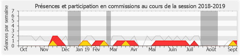 Participation commissions-20182019 de Philippe Huppé