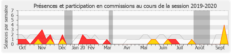 Participation commissions-20192020 de Philippe Huppé