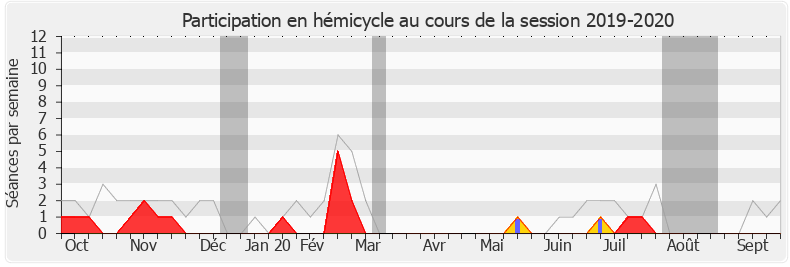 Participation hemicycle-20192020 de Philippe Huppé