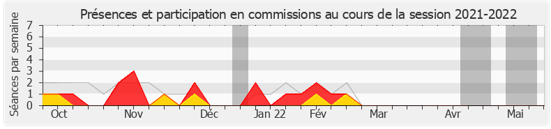 Participation commissions-20212022 de Philippe Huppé