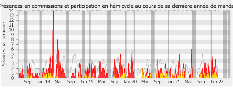 Participation globale-legislature de Philippe Huppé