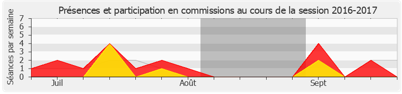 Participation commissions-20162017 de Philippe Latombe