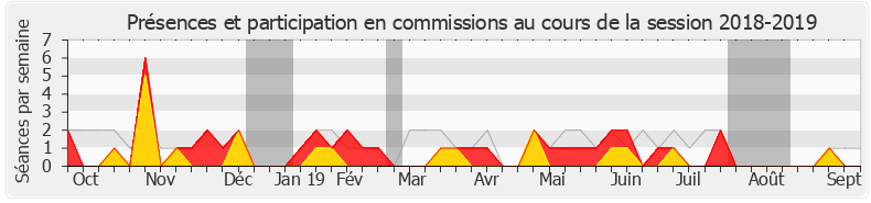 Participation commissions-20182019 de Philippe Latombe