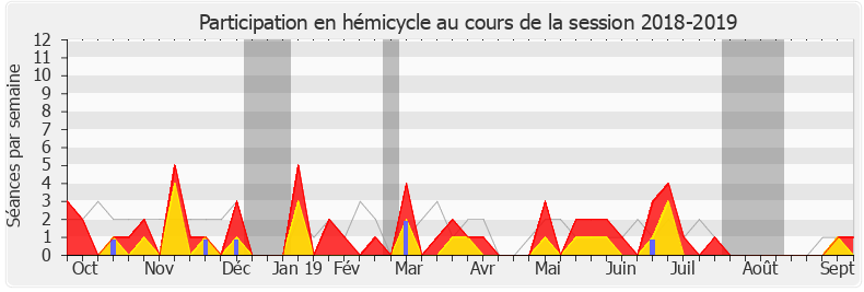 Participation hemicycle-20182019 de Philippe Latombe