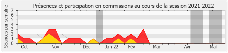 Participation commissions-20212022 de Philippe Latombe