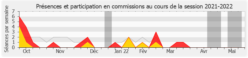 Participation commissions-20212022 de Philippe Meyer