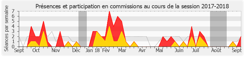Participation commissions-20172018 de Philippe Michel-Kleisbauer