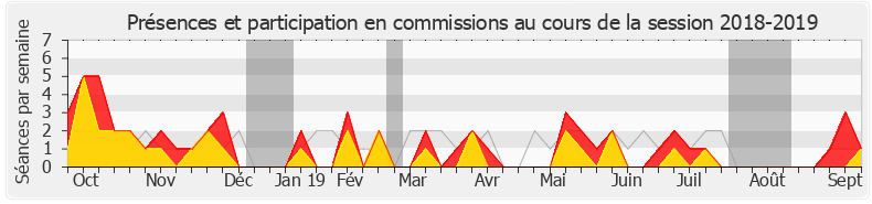 Participation commissions-20182019 de Philippe Michel-Kleisbauer