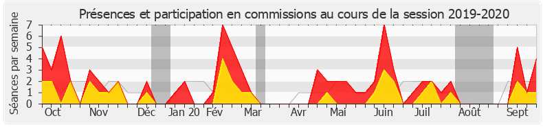 Participation commissions-20192020 de Philippe Michel-Kleisbauer
