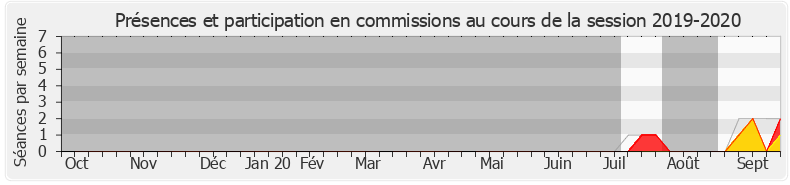 Participation commissions-20192020 de Philippe Naillet