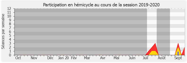 Participation hemicycle-20192020 de Philippe Naillet