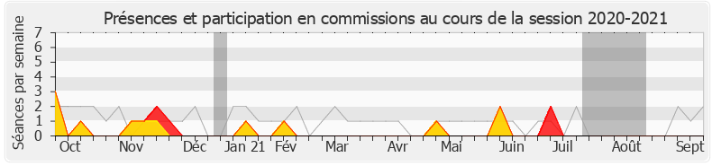 Participation commissions-20202021 de Philippe Naillet