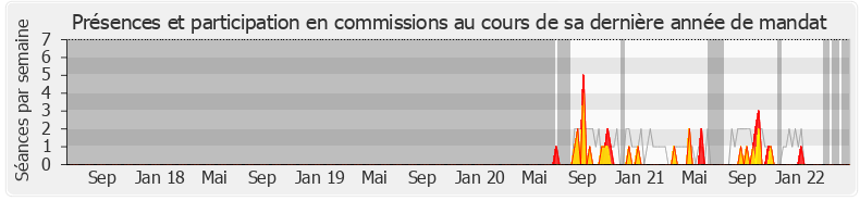 Participation commissions-legislature de Philippe Naillet