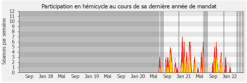 Participation hemicycle-legislature de Philippe Naillet