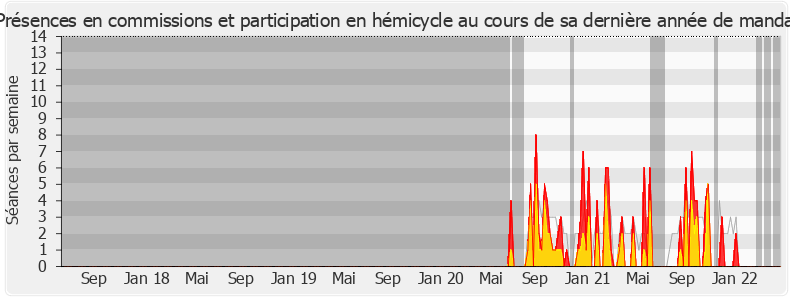 Participation globale-legislature de Philippe Naillet