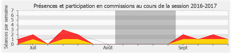 Participation commissions-20162017 de Philippe Vigier