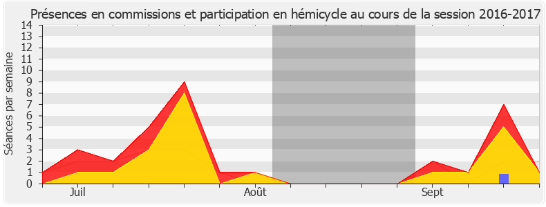Participation globale-20162017 de Philippe Vigier