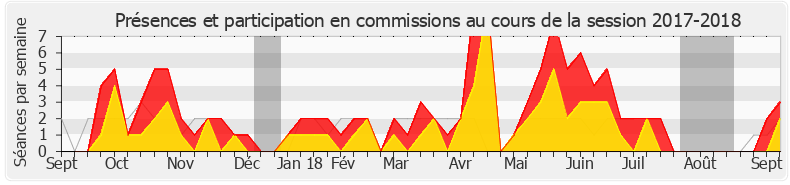 Participation commissions-20172018 de Philippe Vigier