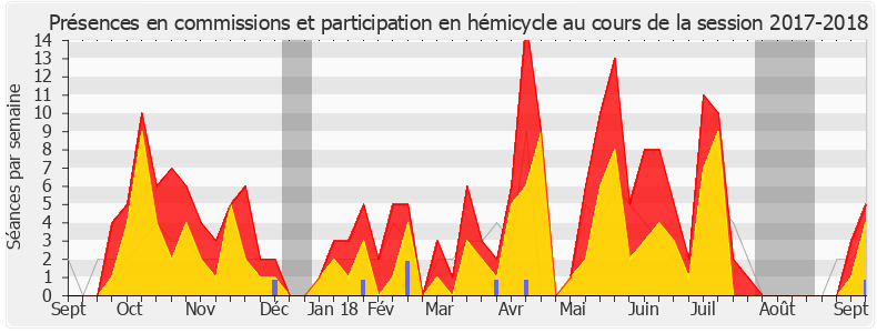 Participation globale-20172018 de Philippe Vigier