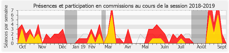 Participation commissions-20182019 de Philippe Vigier