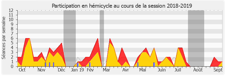 Participation hemicycle-20182019 de Philippe Vigier