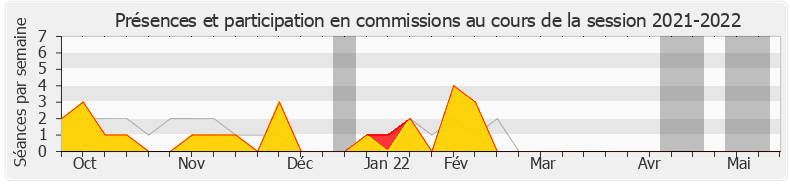 Participation commissions-20212022 de Philippe Vigier