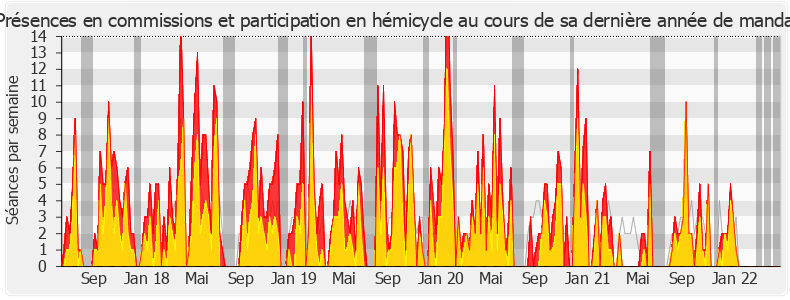 Participation globale-legislature de Philippe Vigier