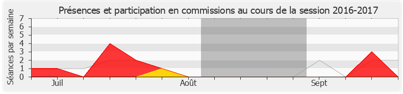 Participation commissions-20162017 de Pierre-Alain Raphan