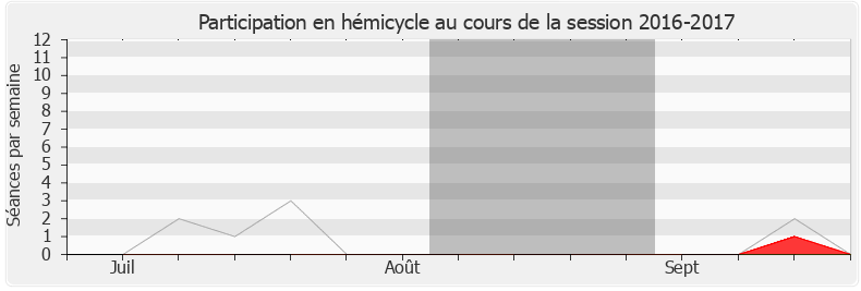 Participation hemicycle-20162017 de Pierre-Alain Raphan