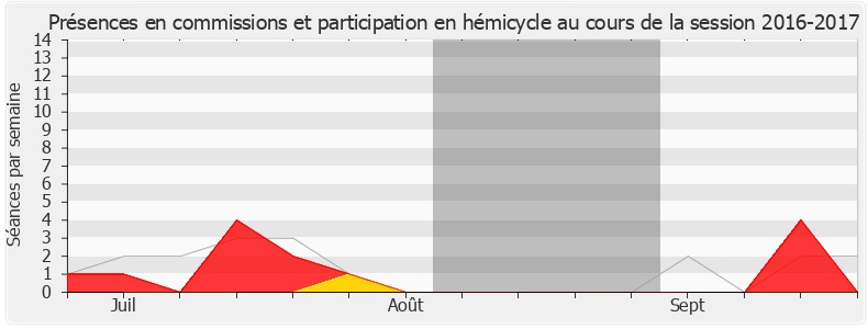 Participation globale-20162017 de Pierre-Alain Raphan