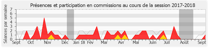 Participation commissions-20172018 de Pierre-Alain Raphan