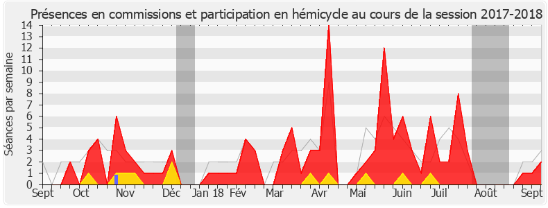 Participation globale-20172018 de Pierre-Alain Raphan