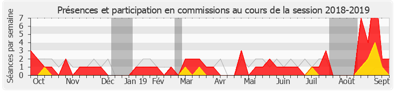 Participation commissions-20182019 de Pierre-Alain Raphan