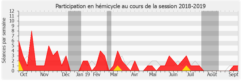 Participation hemicycle-20182019 de Pierre-Alain Raphan