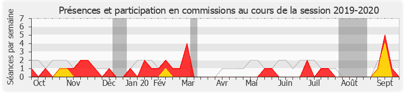 Participation commissions-20192020 de Pierre-Alain Raphan